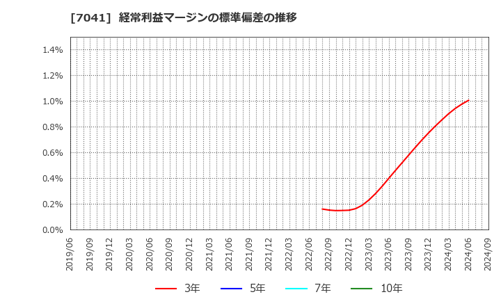 7041 ＣＲＧホールディングス(株): 経常利益マージンの標準偏差の推移