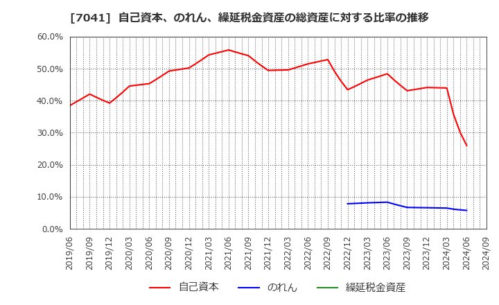 7041 ＣＲＧホールディングス(株): 自己資本、のれん、繰延税金資産の総資産に対する比率の推移