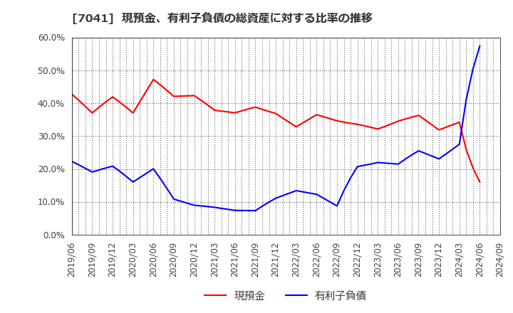 7041 ＣＲＧホールディングス(株): 現預金、有利子負債の総資産に対する比率の推移