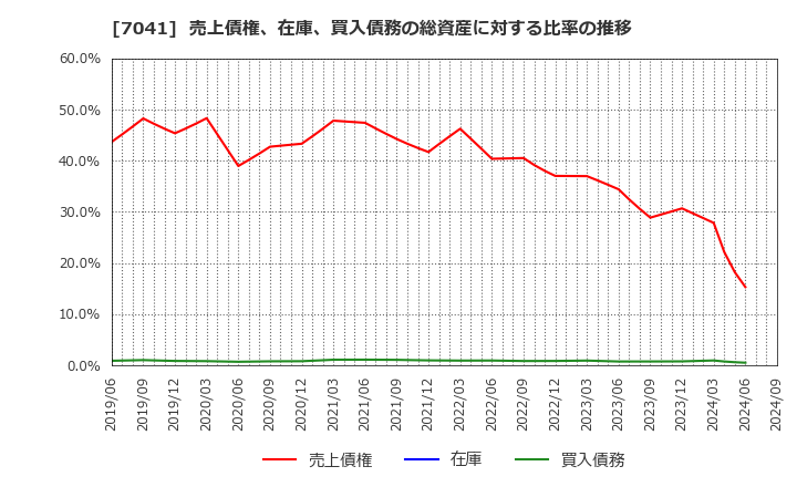 7041 ＣＲＧホールディングス(株): 売上債権、在庫、買入債務の総資産に対する比率の推移