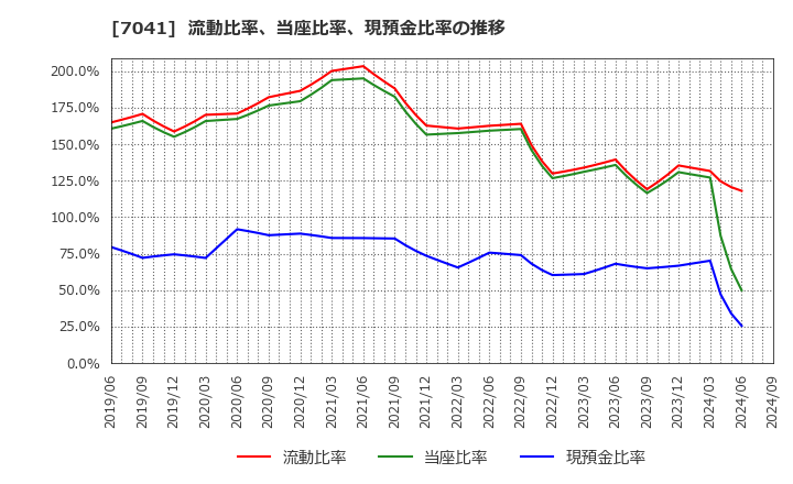 7041 ＣＲＧホールディングス(株): 流動比率、当座比率、現預金比率の推移