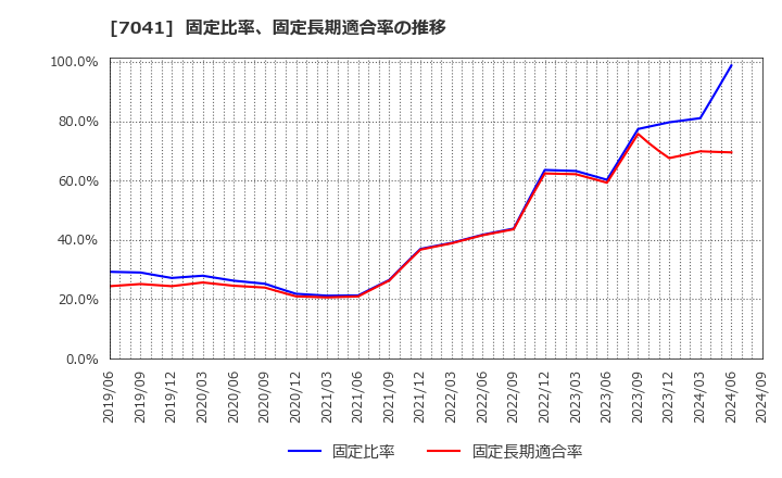 7041 ＣＲＧホールディングス(株): 固定比率、固定長期適合率の推移