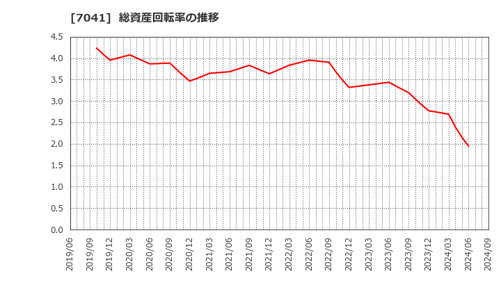 7041 ＣＲＧホールディングス(株): 総資産回転率の推移