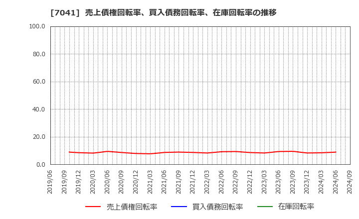 7041 ＣＲＧホールディングス(株): 売上債権回転率、買入債務回転率、在庫回転率の推移