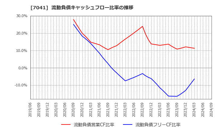 7041 ＣＲＧホールディングス(株): 流動負債キャッシュフロー比率の推移