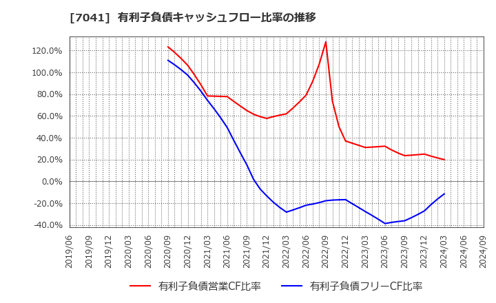 7041 ＣＲＧホールディングス(株): 有利子負債キャッシュフロー比率の推移