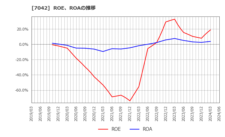 7042 (株)アクセスグループ・ホールディングス: ROE、ROAの推移