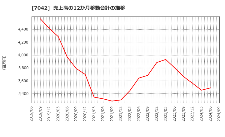 7042 (株)アクセスグループ・ホールディングス: 売上高の12か月移動合計の推移