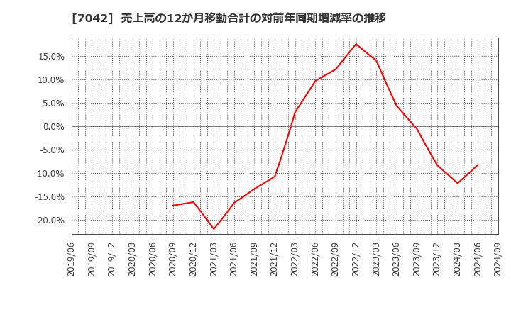 7042 (株)アクセスグループ・ホールディングス: 売上高の12か月移動合計の対前年同期増減率の推移