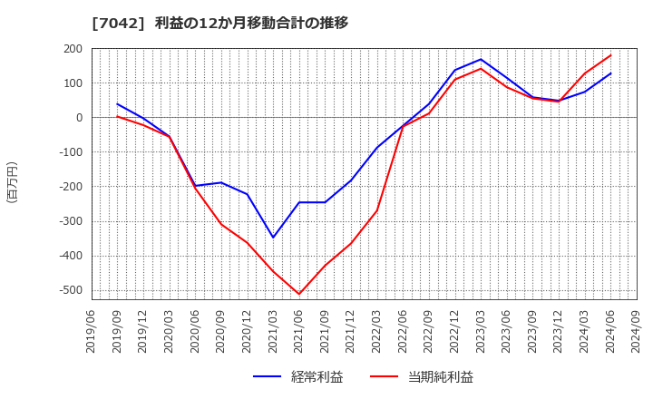 7042 (株)アクセスグループ・ホールディングス: 利益の12か月移動合計の推移