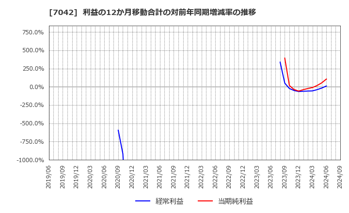 7042 (株)アクセスグループ・ホールディングス: 利益の12か月移動合計の対前年同期増減率の推移