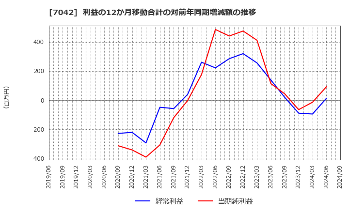 7042 (株)アクセスグループ・ホールディングス: 利益の12か月移動合計の対前年同期増減額の推移