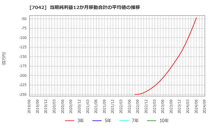 7042 (株)アクセスグループ・ホールディングス: 当期純利益12か月移動合計の平均値の推移