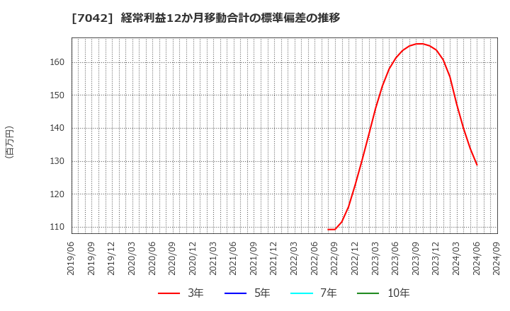 7042 (株)アクセスグループ・ホールディングス: 経常利益12か月移動合計の標準偏差の推移