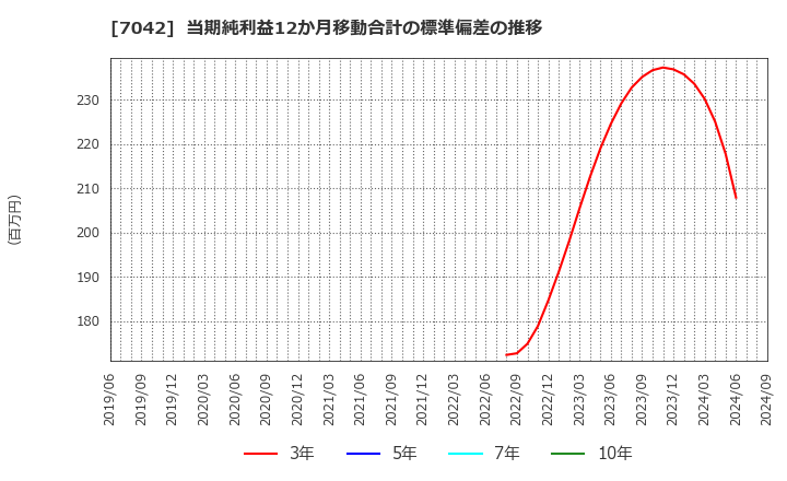 7042 (株)アクセスグループ・ホールディングス: 当期純利益12か月移動合計の標準偏差の推移