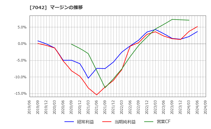 7042 (株)アクセスグループ・ホールディングス: マージンの推移