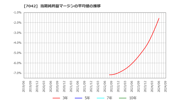 7042 (株)アクセスグループ・ホールディングス: 当期純利益マージンの平均値の推移