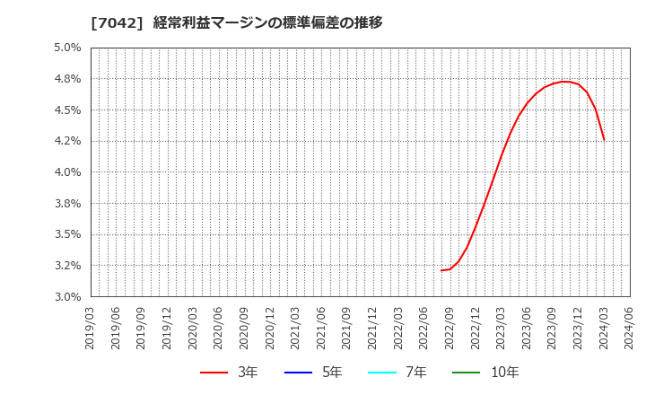 7042 (株)アクセスグループ・ホールディングス: 経常利益マージンの標準偏差の推移