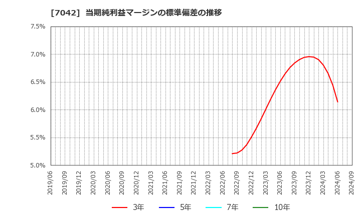 7042 (株)アクセスグループ・ホールディングス: 当期純利益マージンの標準偏差の推移