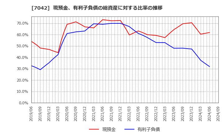 7042 (株)アクセスグループ・ホールディングス: 現預金、有利子負債の総資産に対する比率の推移