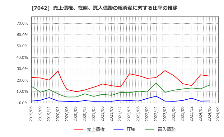 7042 (株)アクセスグループ・ホールディングス: 売上債権、在庫、買入債務の総資産に対する比率の推移