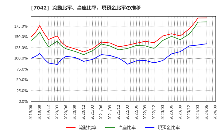 7042 (株)アクセスグループ・ホールディングス: 流動比率、当座比率、現預金比率の推移