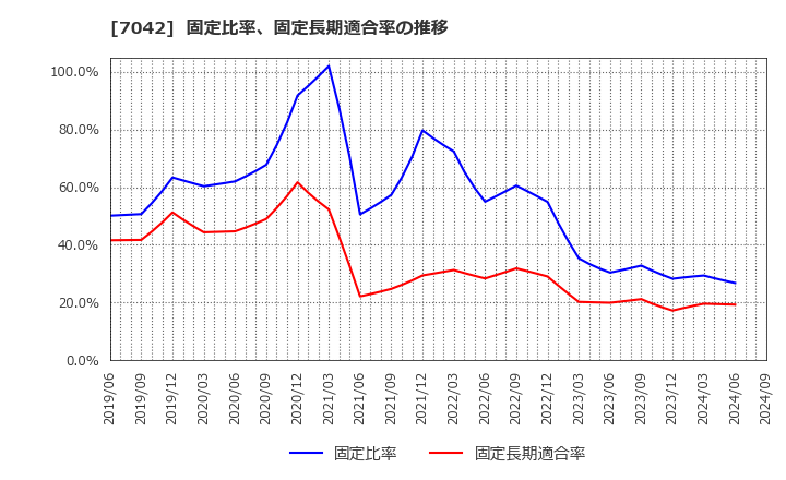 7042 (株)アクセスグループ・ホールディングス: 固定比率、固定長期適合率の推移