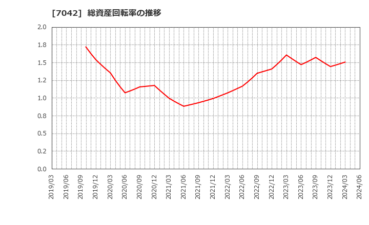 7042 (株)アクセスグループ・ホールディングス: 総資産回転率の推移