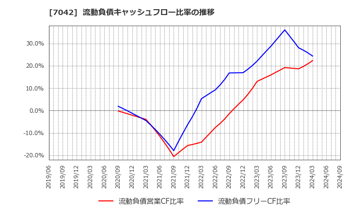 7042 (株)アクセスグループ・ホールディングス: 流動負債キャッシュフロー比率の推移