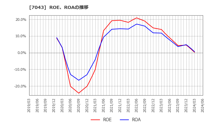 7043 アルー(株): ROE、ROAの推移