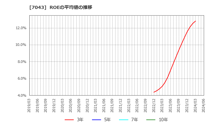 7043 アルー(株): ROEの平均値の推移