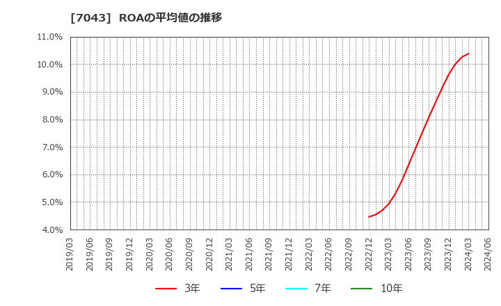 7043 アルー(株): ROAの平均値の推移