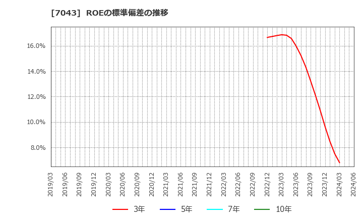 7043 アルー(株): ROEの標準偏差の推移