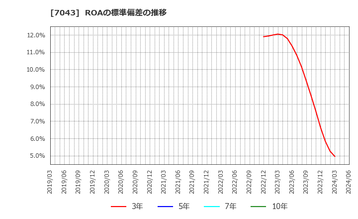7043 アルー(株): ROAの標準偏差の推移