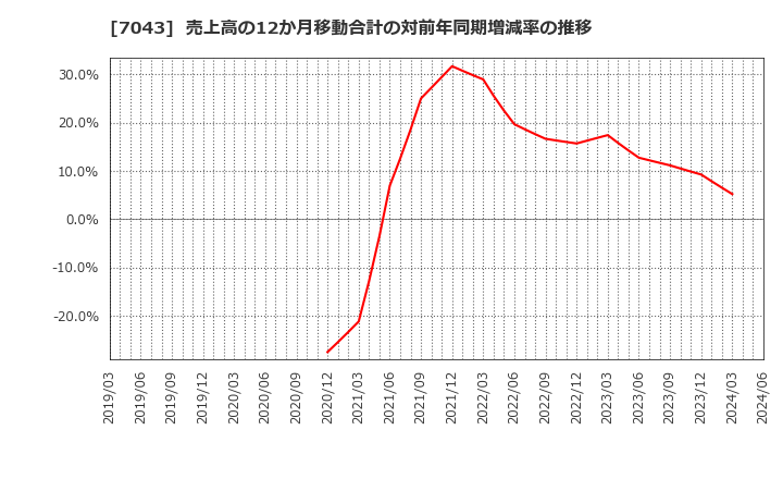 7043 アルー(株): 売上高の12か月移動合計の対前年同期増減率の推移