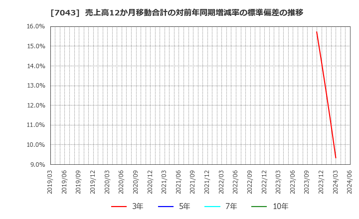 7043 アルー(株): 売上高12か月移動合計の対前年同期増減率の標準偏差の推移