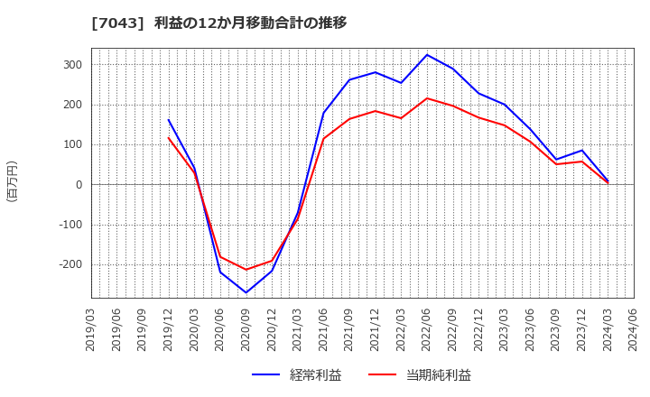 7043 アルー(株): 利益の12か月移動合計の推移