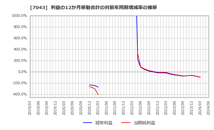 7043 アルー(株): 利益の12か月移動合計の対前年同期増減率の推移