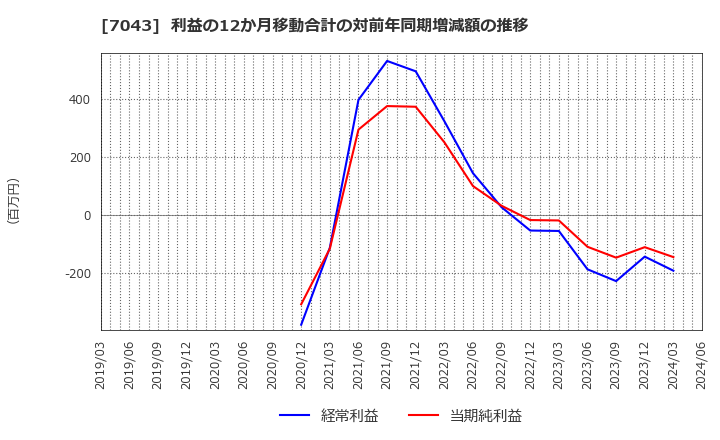 7043 アルー(株): 利益の12か月移動合計の対前年同期増減額の推移