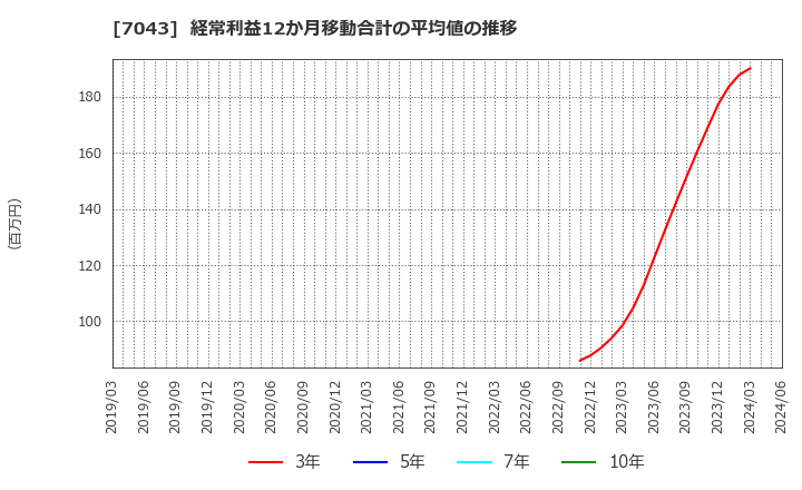 7043 アルー(株): 経常利益12か月移動合計の平均値の推移