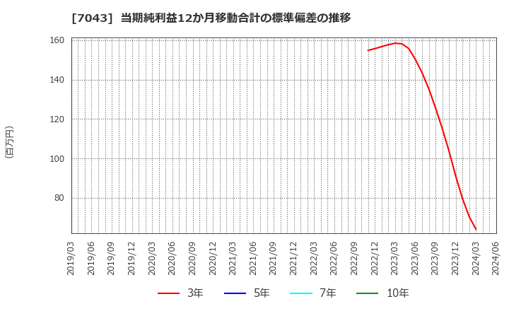 7043 アルー(株): 当期純利益12か月移動合計の標準偏差の推移