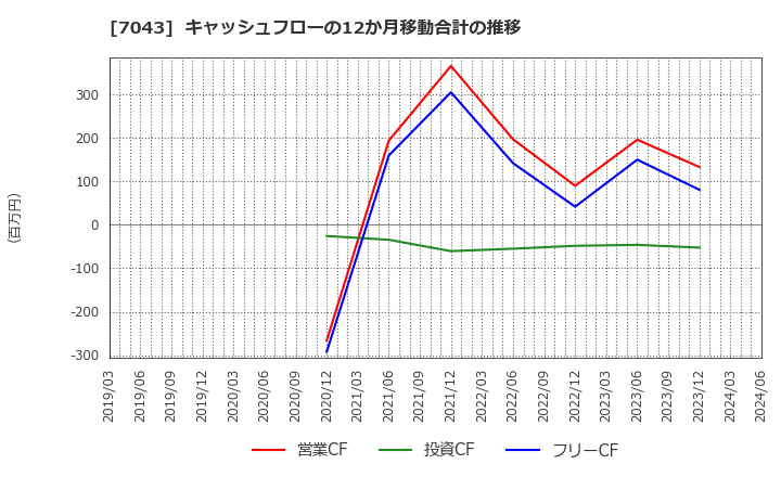 7043 アルー(株): キャッシュフローの12か月移動合計の推移