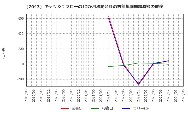 7043 アルー(株): キャッシュフローの12か月移動合計の対前年同期増減額の推移