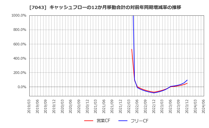 7043 アルー(株): キャッシュフローの12か月移動合計の対前年同期増減率の推移