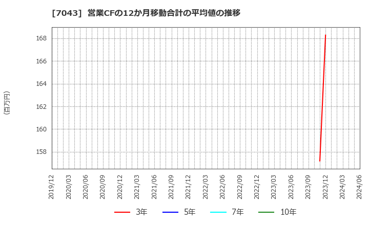 7043 アルー(株): 営業CFの12か月移動合計の平均値の推移