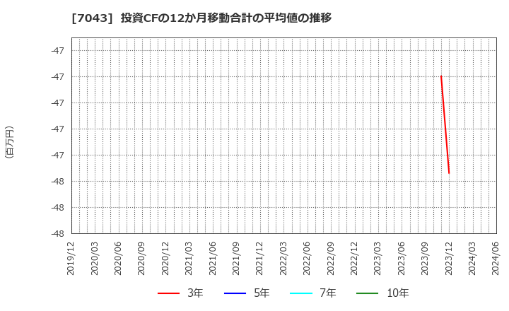 7043 アルー(株): 投資CFの12か月移動合計の平均値の推移