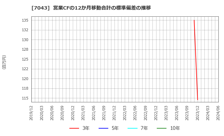 7043 アルー(株): 営業CFの12か月移動合計の標準偏差の推移