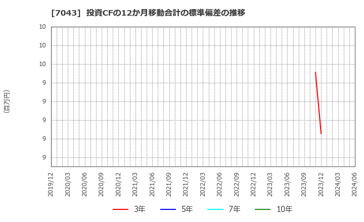 7043 アルー(株): 投資CFの12か月移動合計の標準偏差の推移