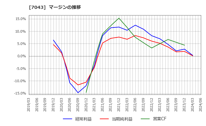 7043 アルー(株): マージンの推移