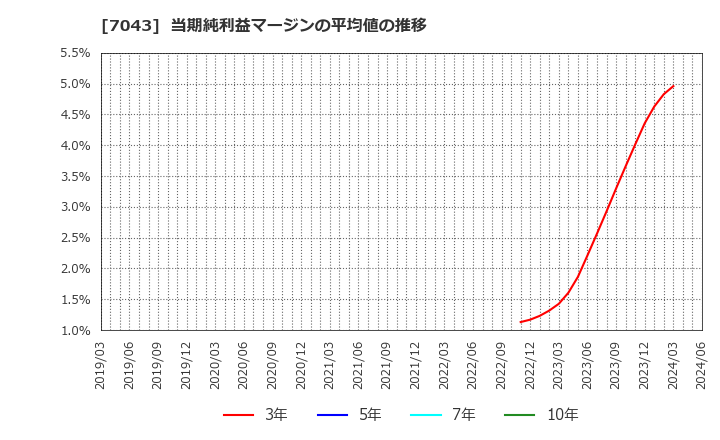 7043 アルー(株): 当期純利益マージンの平均値の推移